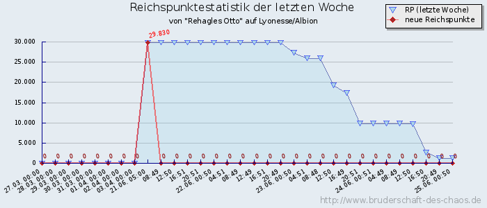 Reichspunktestatistik