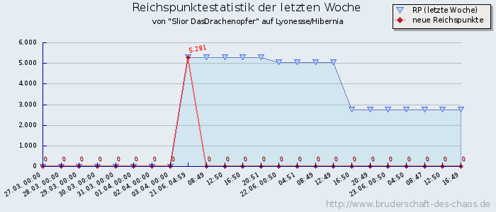 Reichspunktestatistik