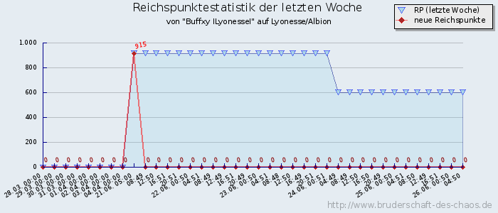 Reichspunktestatistik