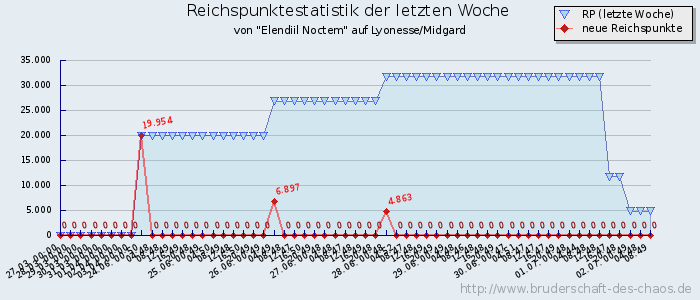 Reichspunktestatistik