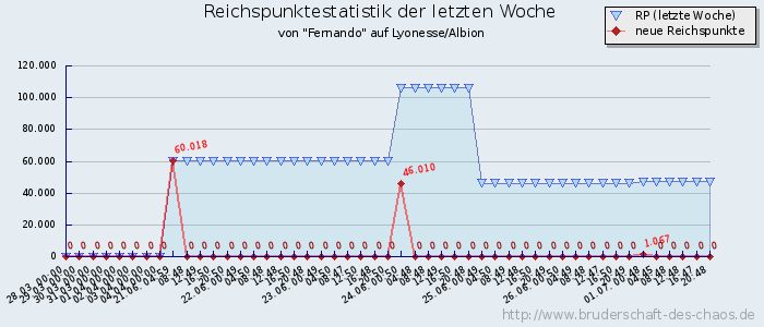 Reichspunktestatistik