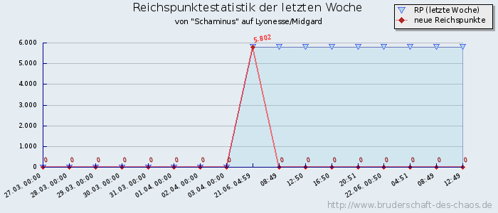 Reichspunktestatistik