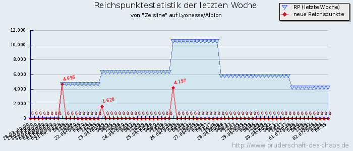 Reichspunktestatistik