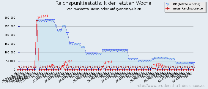 Reichspunktestatistik