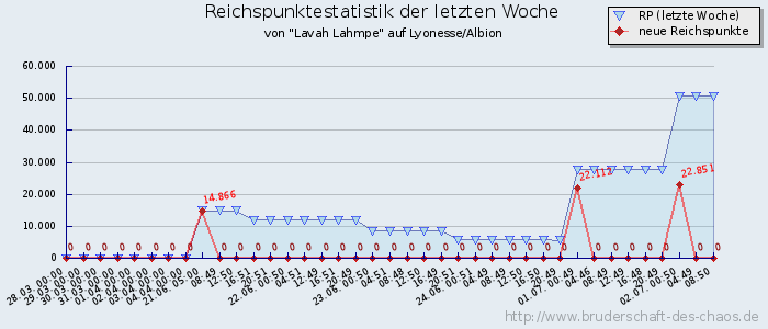 Reichspunktestatistik