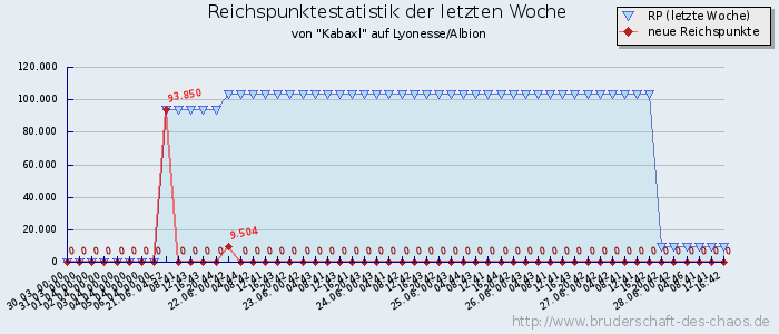 Reichspunktestatistik