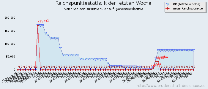 Reichspunktestatistik