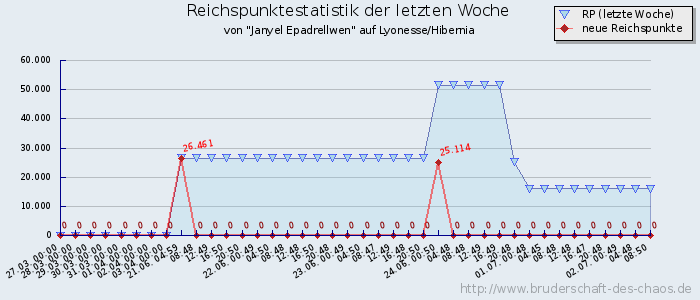 Reichspunktestatistik