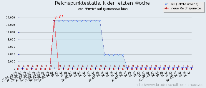 Reichspunktestatistik