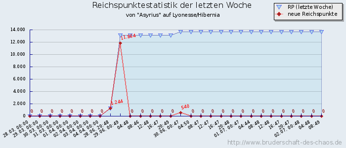 Reichspunktestatistik