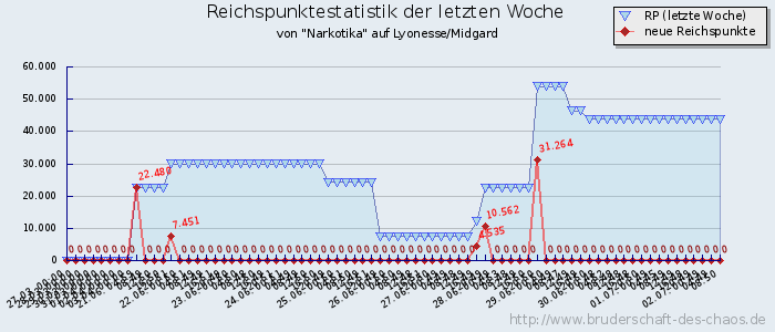 Reichspunktestatistik