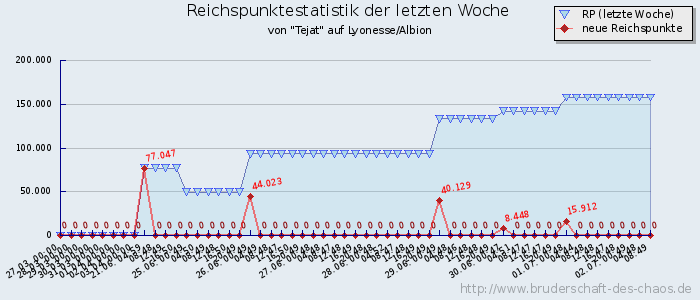 Reichspunktestatistik