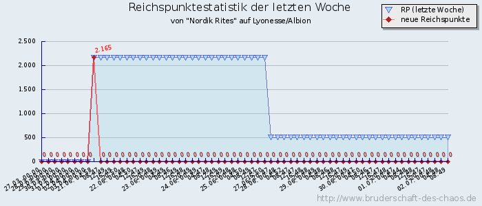 Reichspunktestatistik