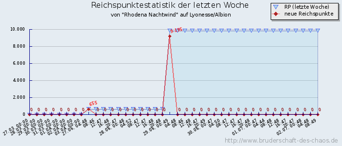 Reichspunktestatistik