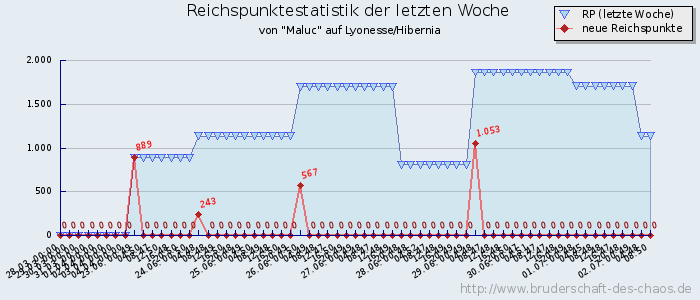 Reichspunktestatistik