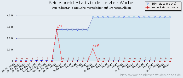 Reichspunktestatistik