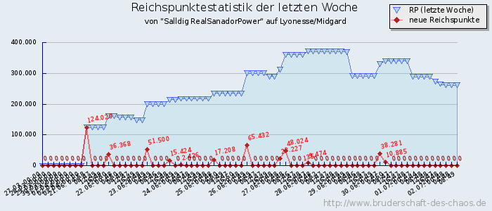 Reichspunktestatistik