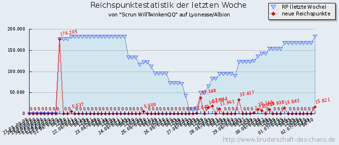 Reichspunktestatistik