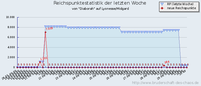 Reichspunktestatistik