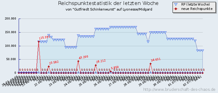 Reichspunktestatistik