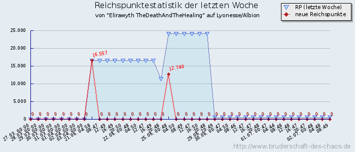 Reichspunktestatistik