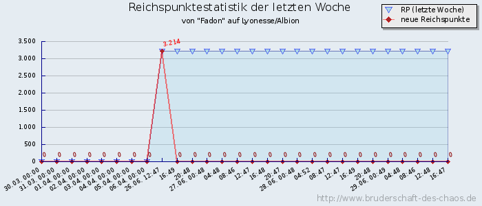 Reichspunktestatistik