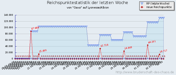 Reichspunktestatistik