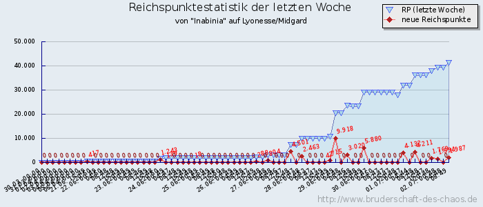 Reichspunktestatistik