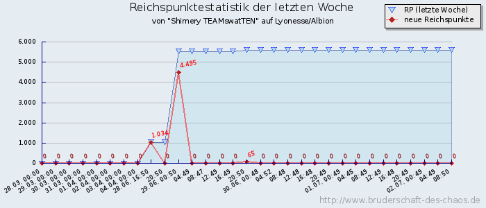 Reichspunktestatistik