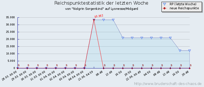 Reichspunktestatistik