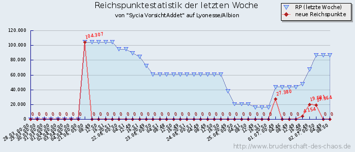 Reichspunktestatistik