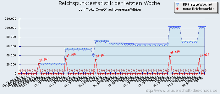 Reichspunktestatistik