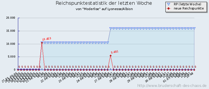 Reichspunktestatistik