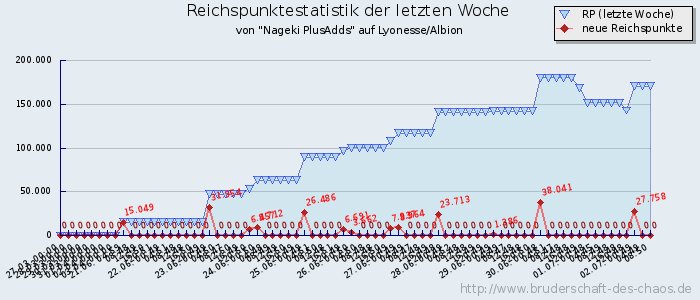 Reichspunktestatistik