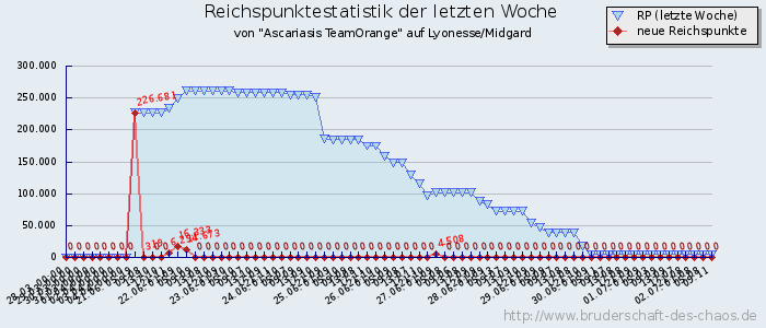 Reichspunktestatistik