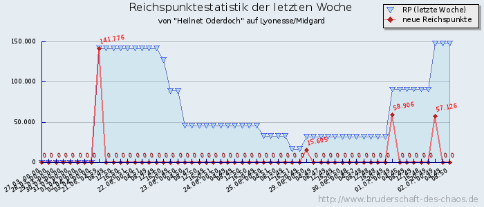 Reichspunktestatistik