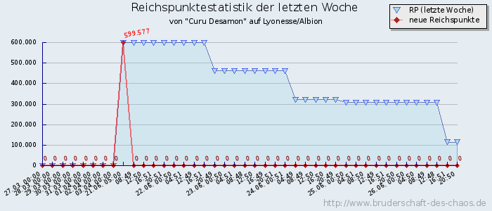 Reichspunktestatistik