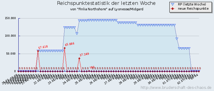 Reichspunktestatistik