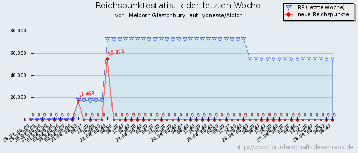 Reichspunktestatistik