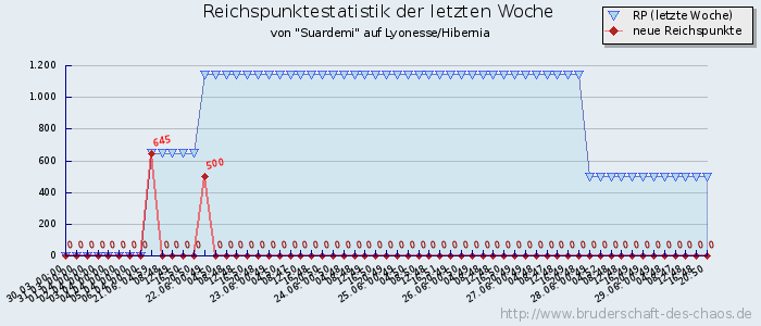 Reichspunktestatistik