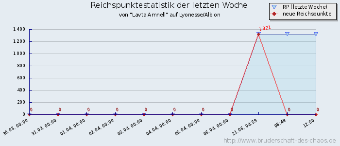 Reichspunktestatistik