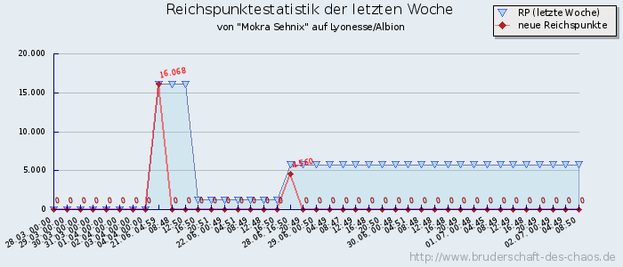 Reichspunktestatistik