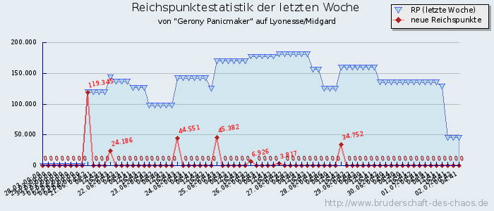 Reichspunktestatistik