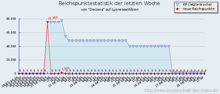 Reichspunktestatistik