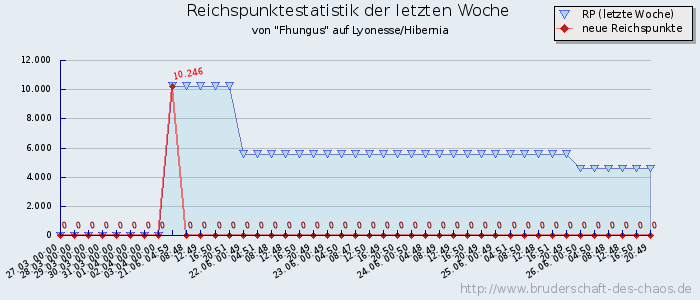 Reichspunktestatistik