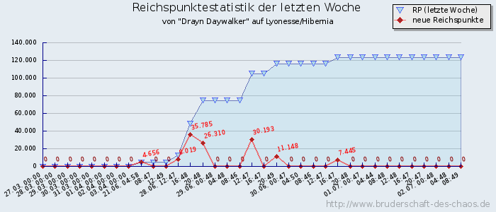 Reichspunktestatistik