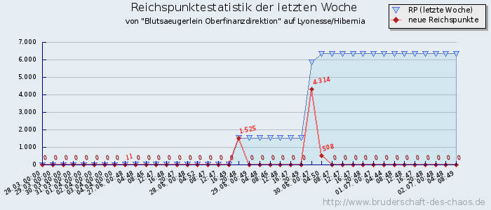 Reichspunktestatistik