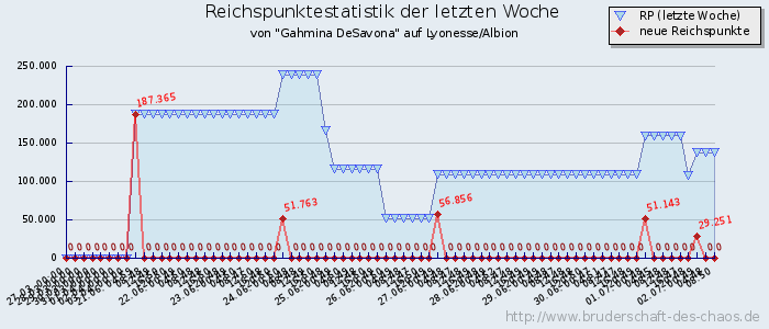 Reichspunktestatistik