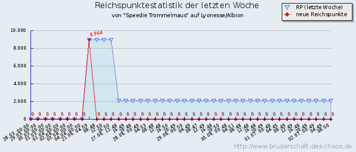 Reichspunktestatistik