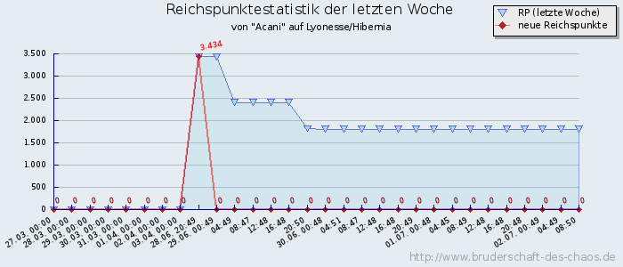 Reichspunktestatistik